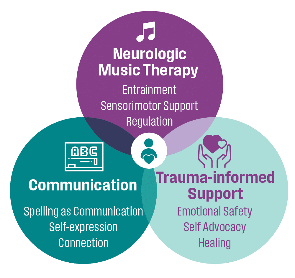 Integrated approach to therapy