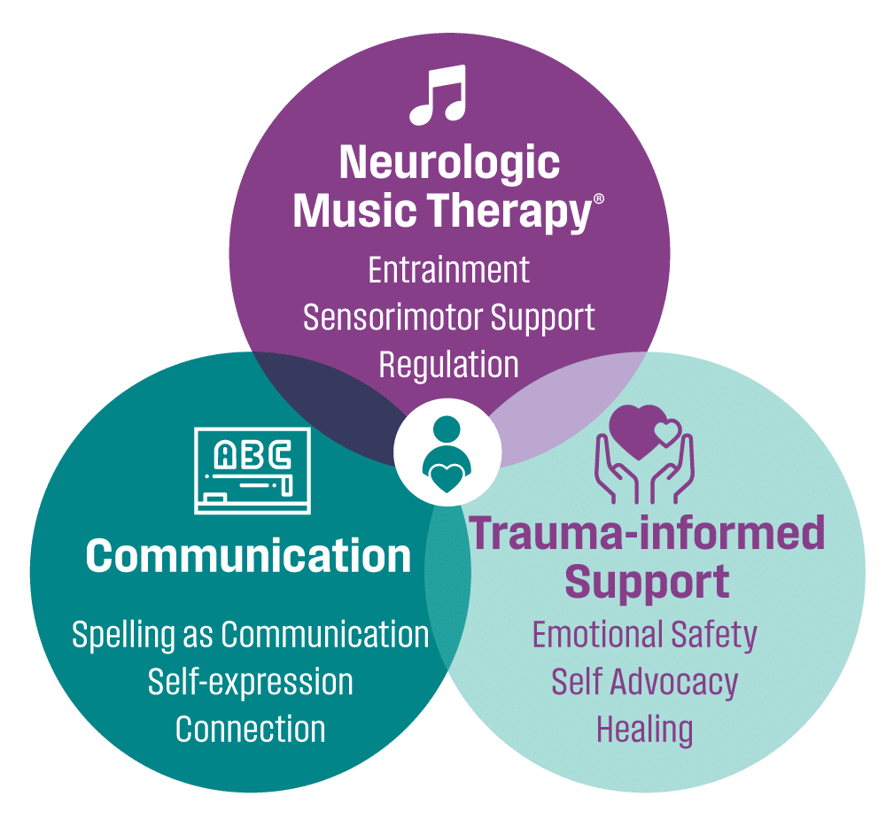 Integrated approach to therapy